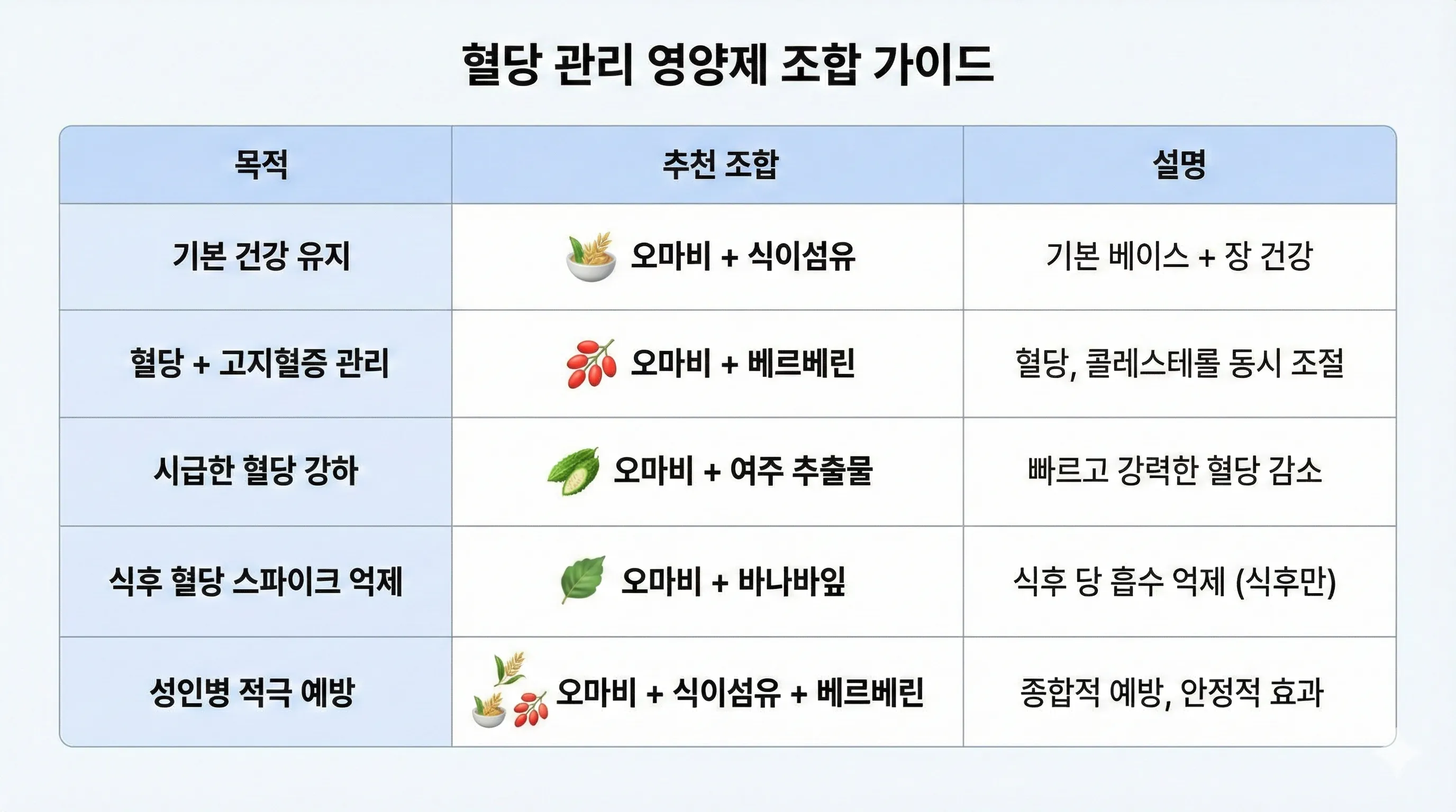 혈당 영양제 조합 가이드 인포그래픽